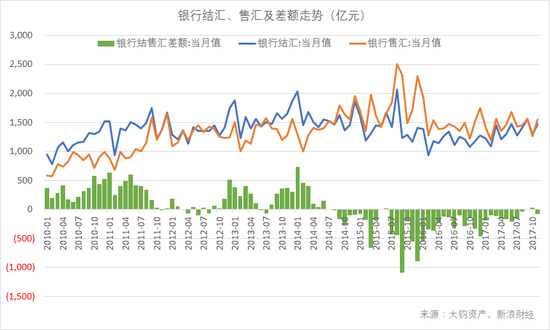 　　银行结汇、售汇及差额走势，2017年9月出现顺差，为2015年6月以来首次（数据来源：国家外汇管理局，大钧资产整理）