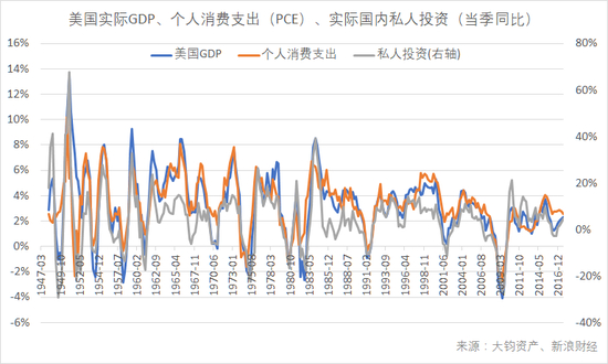 　　美国实际GDP、个人消费支出（PCE）、实际国内私人投资（当季同比）。（数据来源：BEA，大钧资产、新浪财经整理）