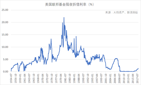 　　美国联邦基金利率经过耶伦任内的五次小步加息，目前隔夜拆借拆借利率目标区间为1.25%-1.5%。（数据来源：Wind，大钧资产、新浪财经整理）