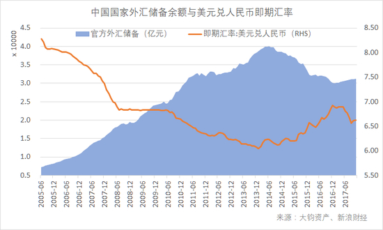 中国国家外汇储备余额与美元兑人民币即期汇率（数据来源：Wind，大钧资产整理）