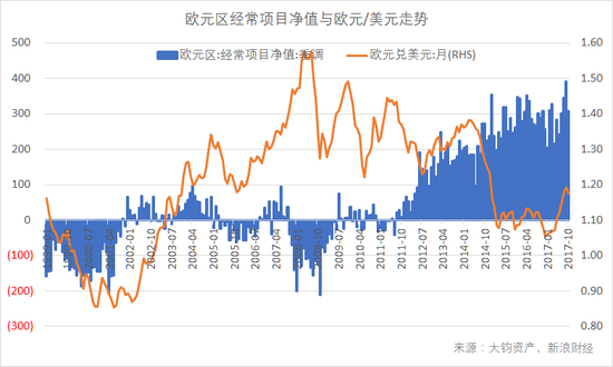 　　欧元区经常项目净值（亿欧元）与欧元/美元货币对走势。欧元区经常项目2011年8月走出金融危机后的逆差并逐渐向好。（数据来源：Wind，大钧资产、新浪财经整理）