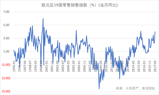 欧元区19国零售销售（当月同比）（数据来源：Eurostat，大钧资产、新浪财经整理）