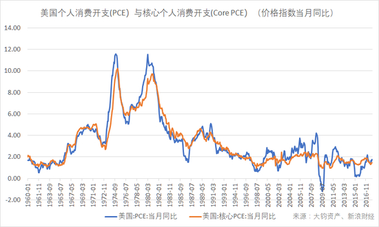 　　美国个人消费开支（PCE）与核心个人消费开支（Core PCE）（价格指数当月同比值）（数据来源：BEA，大钧资产、新浪财经整理）