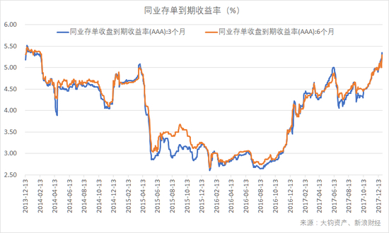 同业存单到期收益率走高。（数据来源：Wind，大钧资产整理）
