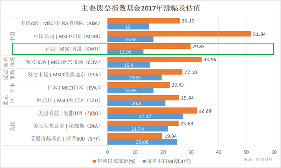 主要股票指数基金2017年涨幅及估值（来源：新浪财经）