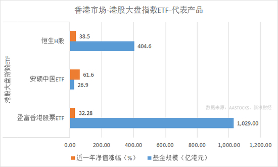 恒生H股、安硕中国ETF、盈富香港股票ETF近一年涨幅和规模对比（来源：新浪财经）