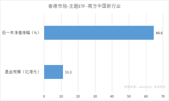 南方中国新行业ETF最近一年净值涨幅和规模（来源：新浪财经）