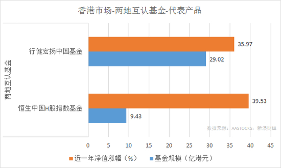 行健宏扬中国基金、恒生中国H股指数基金近一年净值涨幅和规模对比（来源：新浪财经）
