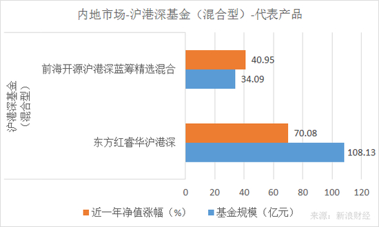 东方红睿华沪港深、前海开源沪港深蓝筹精选混合最近一年净值涨幅和规模对比（来源：新浪财经）