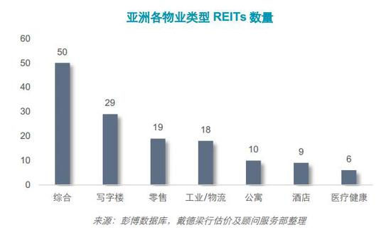 亚洲各物业类型REITs数量（来源：戴德梁行）