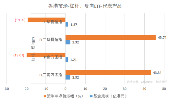 FI华夏恒指、FL二华夏恒指、FI南方国指、FL二南方国指最近半年涨幅和规模对比（来源：新浪财经）