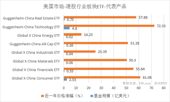 8只美国市场港股行业板块ETF最近一年涨幅和规模对比（来源：新浪财经）