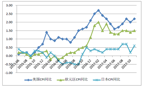 图4：美国、欧元区和日本2015年6月-2017年11月CPI同比变化趋势