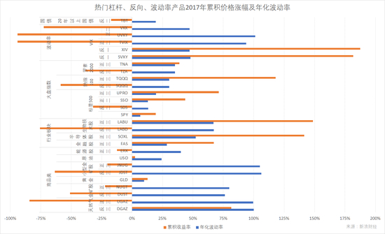 图1：2017年最受新浪财经用户关注的杠杆、反向、波动率交易所交易产品（图片来源：新浪财经）