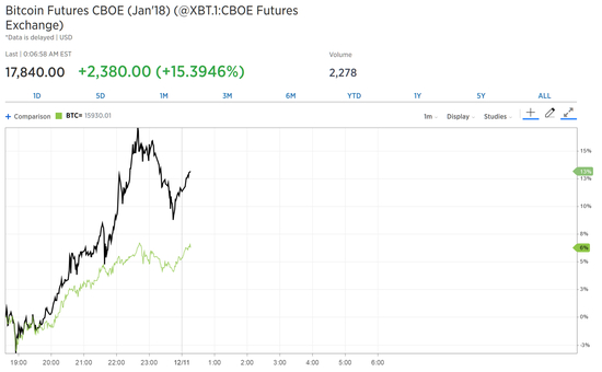 　　Cboe比特币期货近月合约（XBT/F8，2018年1月份合约）与BTC/USD走势。（图片来源：CNBC，新浪财经）