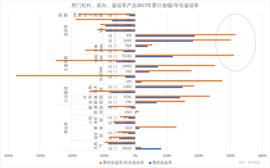 图2：空标普500波动率、多纳指100产品是2017年最大赢家（图片来源：新浪财经）