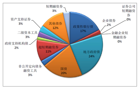 图14：银行间债券市场2017年各券种发行量占比