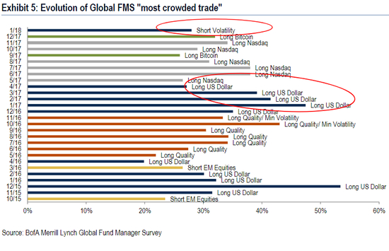 周二美银美林公布最新一期基金经理调查结果（来源：BofAML）