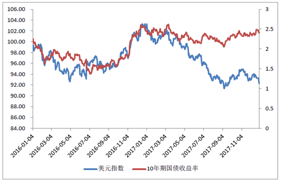 图6：2016年1月-2017年12月美元指数每日变化趋势
