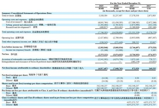 爱奇艺财务数据