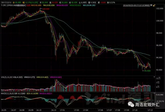 图：10年国债期货走势图