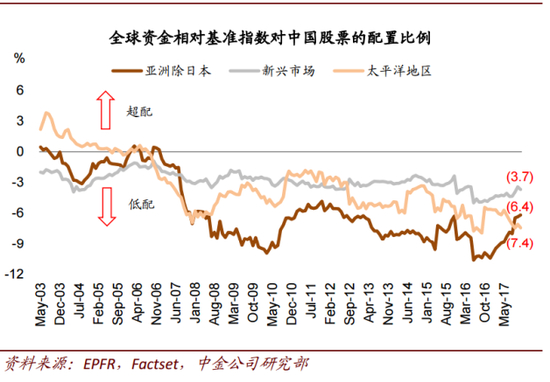 　　研究全球投资者资金流向的机构EPFR追踪的数据显示，全球资金相对于新兴市场、亚洲除日本、太平洋地区的基准指数对中国股票的配置比例仍然“低配”。（大钧资产、新浪财经整理）