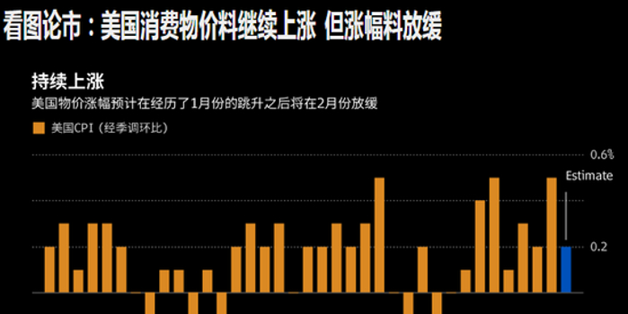 美国消费物价料继续上涨 但涨幅料放缓