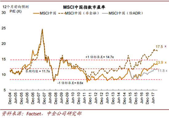　　涵盖中国海外上市公司的MSCI中国指数估值水平目前仍处于统计上的正常波动区间。（大钧资产、新浪财经整理）
