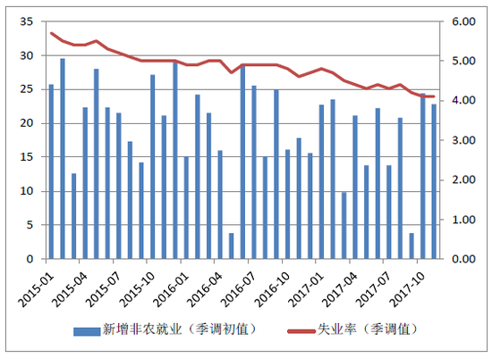 图3：2015年1月-2017年11月美国新增非农就业数据及失业率数据变化趋势