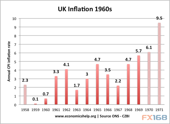 英国1960年代通货膨胀