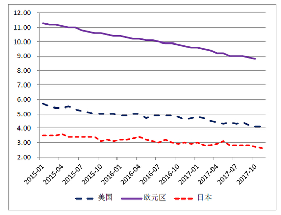 图2：2015年1月-2017年11月美国、欧元区和日本失业率变化
