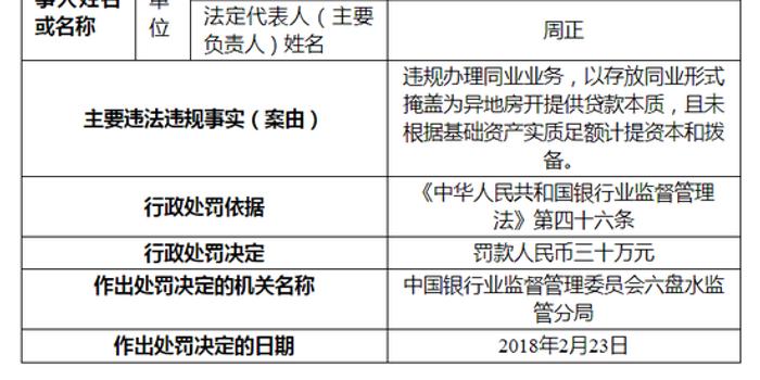 盘县农信联社因违规被六盘水银监分局处罚三十