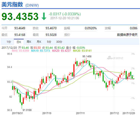 美元指数日线走势图（来源：新浪财经）