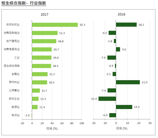 恒生行业指数年度表现对比图（2016年-2017年）（来源：恒生指数公司）