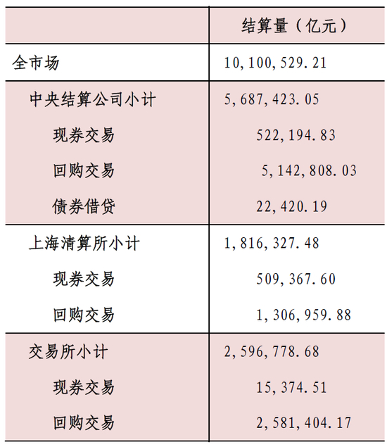 表4：2017年债券市场交易结算情况 结算量（亿元）