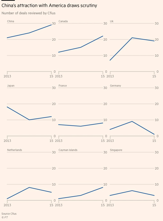 （图片来源： CFIUS @FT中文网 ）