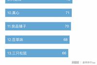 无印良品零食查出致癌物?坚果零食还是它们可靠