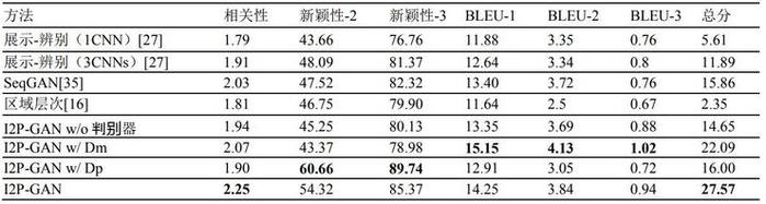 ACM MM最佳论文全文：通过多对抗训练，从图像生成诗歌