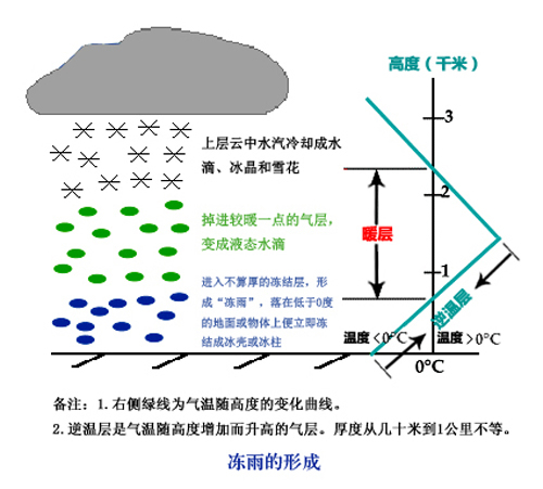 冻雨及其形成 如何防范?