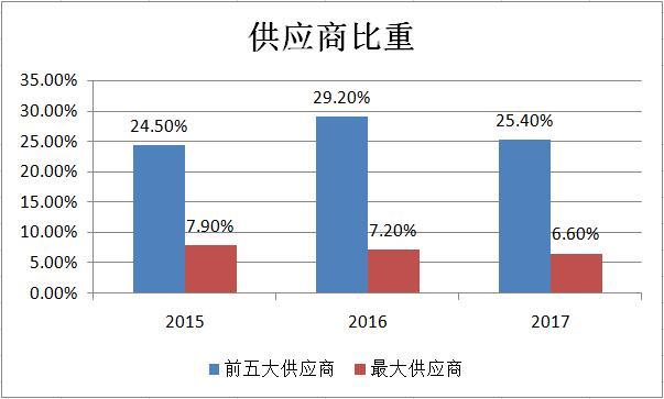 资料来源:公司招股书,华盛证券