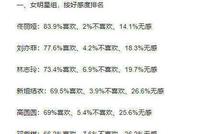 2018艺人好感度排名出炉,王鸥争议最大