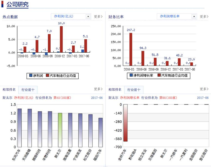 斯太尔业绩情况
