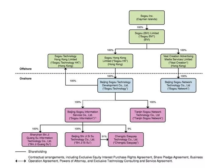 搜狗上市VIE结构图包含成都吉易付 图片来源：招股书截图