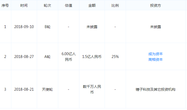 聊天宝融资历程，图片来源于天眼查