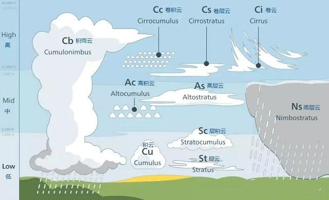 “看云识天气”，看到这些云你可以安心出门办事