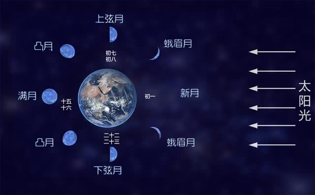 2262年有两个春节是怎么回事?原来农历闰月是这么确定的!