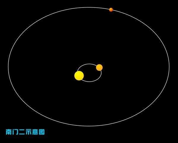 太阳系只有一颗恒星,南门二有三颗,北河二却有六颗,它咋运行的