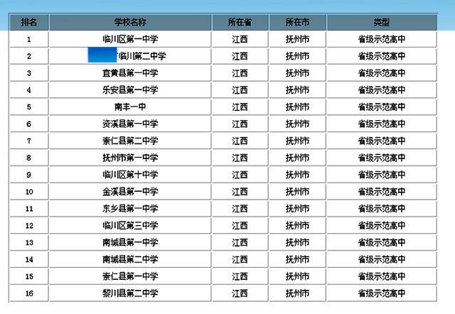 十大高中,分別為臨川第一中學,臨川第二中學,南豐一中,宜黃縣第一中學