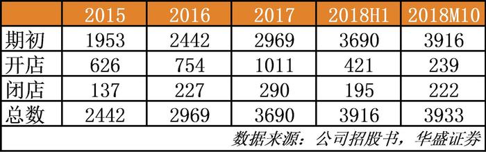 资料来源:公司招股书,华盛证券