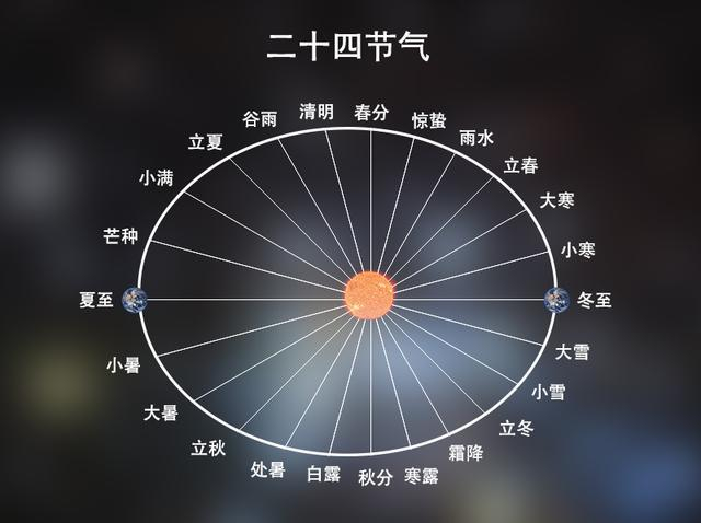 2262年有两个春节是怎么回事?原来农历闰月是这么确定的!